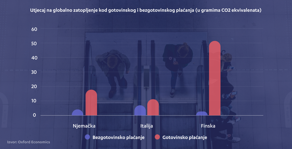 Utjecaj na globalno zatopljenje: gotovinsko vs. bezgotovinsko plaćanje